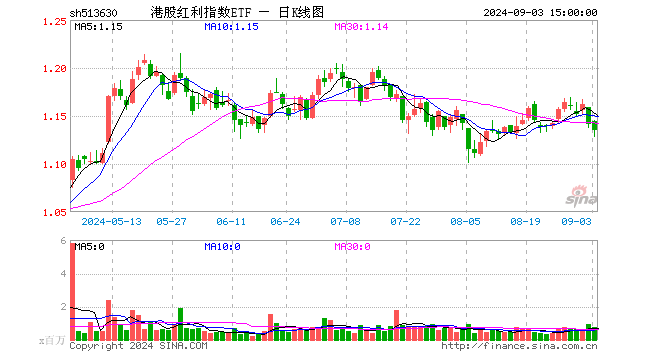 港股红利指数ETF（513630）跌0.53%，成交额8904.91万元