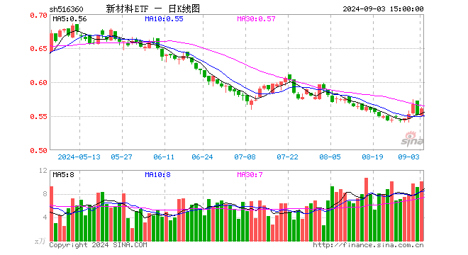 新材料ETF（516360）涨1.63%，成交额567.55万元