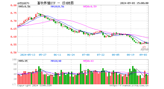 畜牧养殖ETF（516670）涨0.54%，成交额1917.64万元