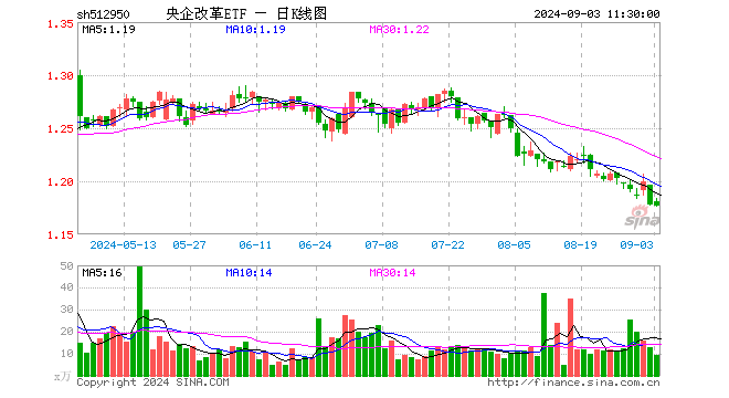 央企改革ETF（512950）跌0.08%，半日成交额1113.99万元