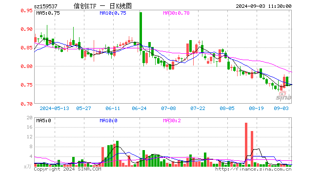 信创ETF（159537）涨0.54%，半日成交额21.11万元