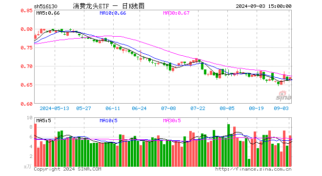 消费龙头ETF（516130）涨1.36%，成交额421.07万元