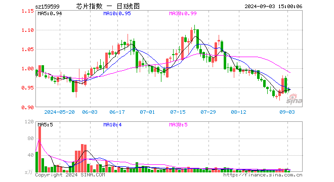 芯片ETF基金（159599）涨0.75%，成交额194.30万元