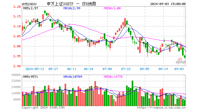 申万上证50ETF（510600）跌0.37%，成交额223.42万元