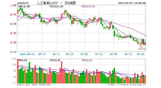 人工智能AIETF（515070）涨1.40%，成交额3235.32万元