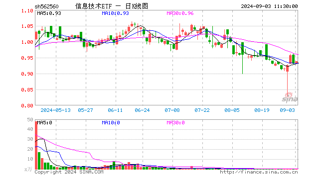 信息技术ETF（562560）涨0.86%，半日成交额2620.00元