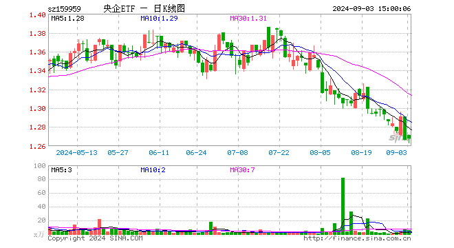 央企ETF（159959）涨0.16%，成交额672.45万元