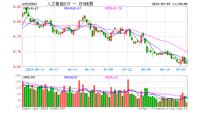 人工智能ETF（515980）涨0.45%，半日成交额1812.72万元