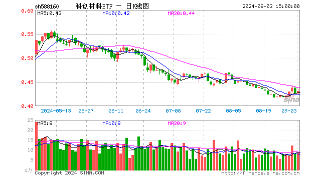 科创材料ETF（588160）涨1.41%，成交额367.66万元