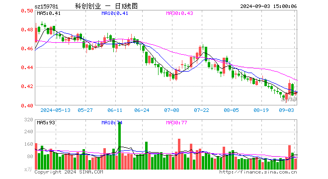 科创创业ETF（159781）涨0.98%，成交额2705.30万元