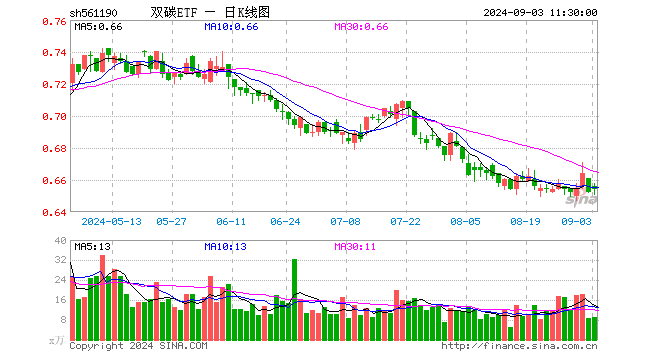 双碳ETF（561190）涨0.31%，半日成交额591.16万元