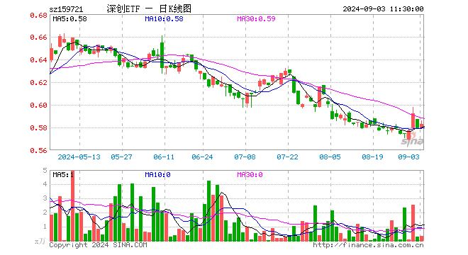 深创龙头ETF（159721）涨0.69%，半日成交额18.57万元