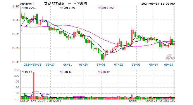 券商ETF基金（515010）涨0.66%，半日成交额796.64万元