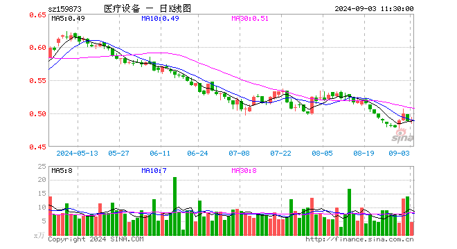 医疗设备ETF（159873）涨0.20%，半日成交额223.30万元