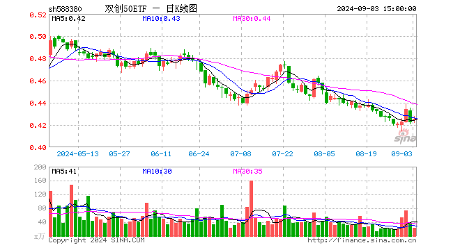 双创50ETF（588380）涨0.71%，成交额974.97万元