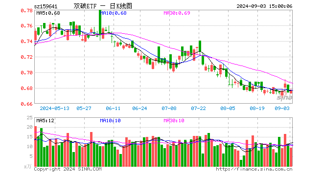 双碳ETF（159641）涨0.45%，成交额643.02万元