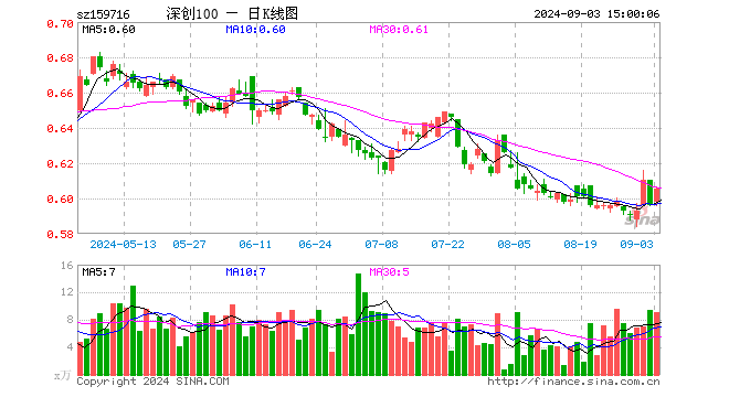 深创100ETF（159716）涨1.51%，成交额548.91万元