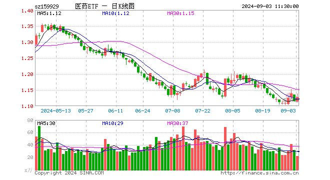 医药ETF（159929）涨1.08%，半日成交额2528.15万元