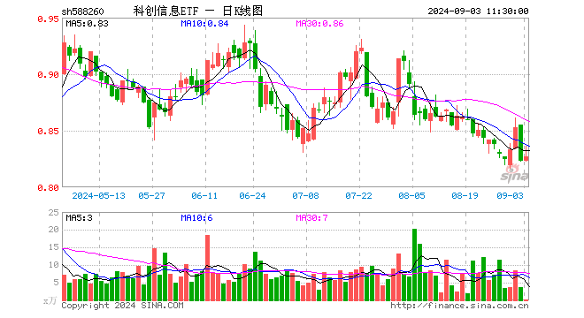 科创信息ETF（588260）涨0.49%，半日成交额20.51万元