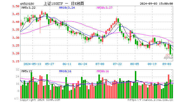 上证180ETF（510180）跌0.06%，成交额4895.07万元