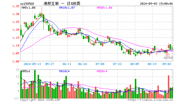 港股互联网ETF（159568）涨0.56%，成交额630.38万元