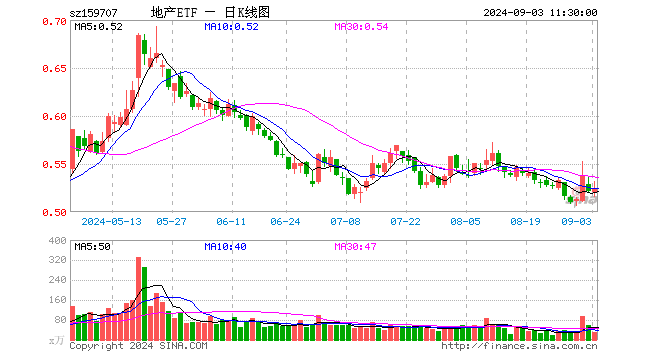 地产ETF（159707）涨0.77%，半日成交额1577.85万元