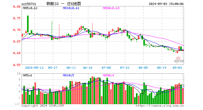 物联网ETF招商（159701）涨0.99%，成交额319.92万元