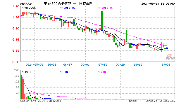 中证500成长ETF（562340）涨1.05%，成交额3.59万元