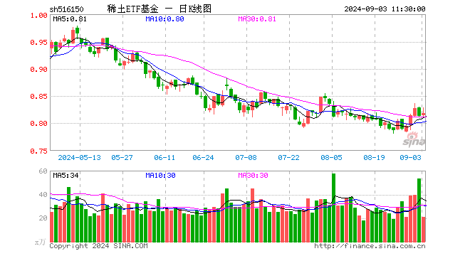 稀土ETF基金（516150）涨0.74%，半日成交额1731.03万元