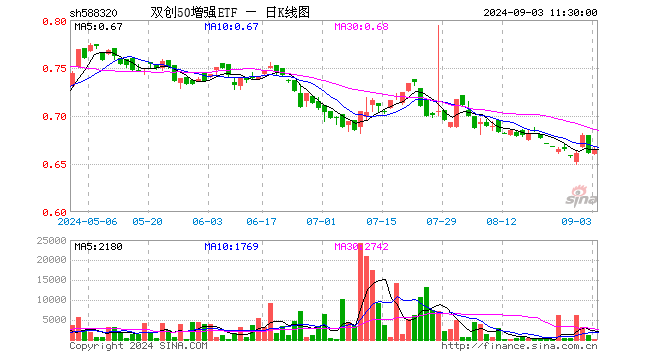 双创50增强ETF（588320）涨0.61%，半日成交额1520.00元