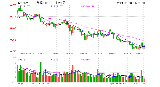 数据ETF（516000）涨0.70%，半日成交额166.27万元