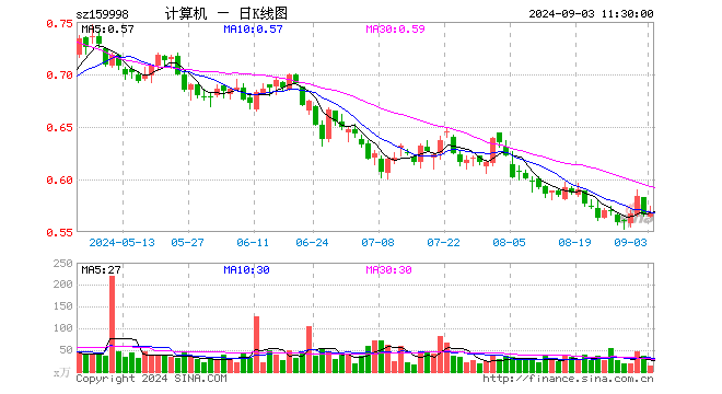 计算机ETF（159998）涨0.35%，半日成交额731.49万元