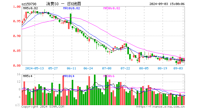 消费50ETF（159798）涨1.23%，成交额363.84万元