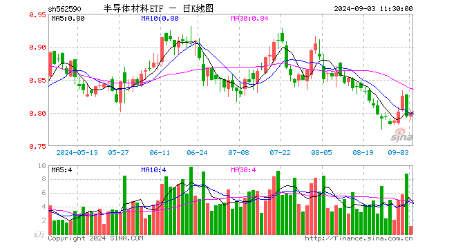 半导体材料ETF（562590）涨0.63%，半日成交额96.23万元