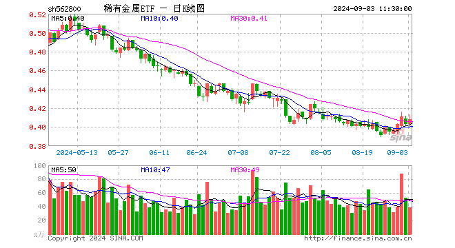 稀有金属ETF（562800）涨1.24%，半日成交额1605.60万元