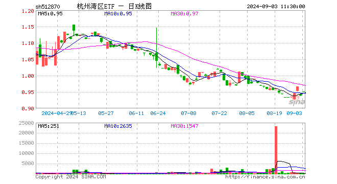 杭州湾区ETF（512870）涨1.39%，半日成交额95.00元