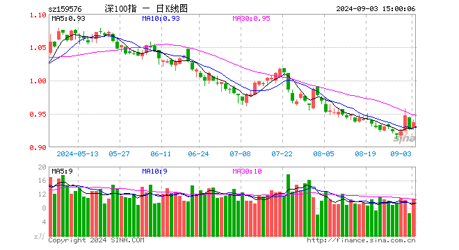 深证100ETF广发（159576）涨1.08%，成交额1008.59万元