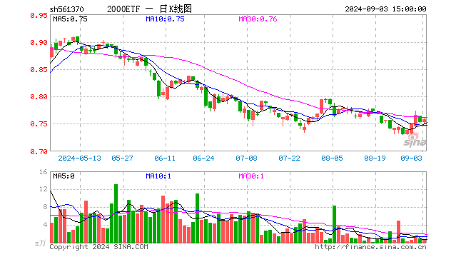 2000ETF（561370）涨0.66%，成交额48.64万元