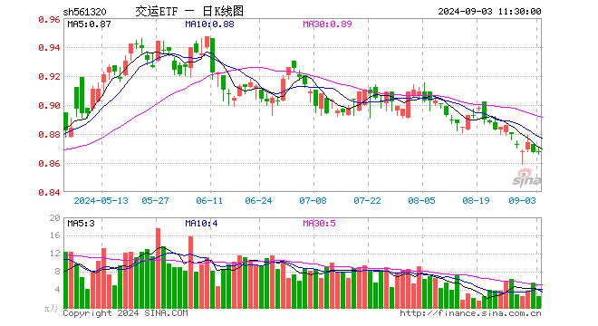 交运ETF（561320）涨0.12%，半日成交额213.25万元