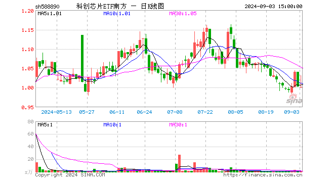 科创芯片ETF南方（588890）跌0.10%，成交额44.08万元