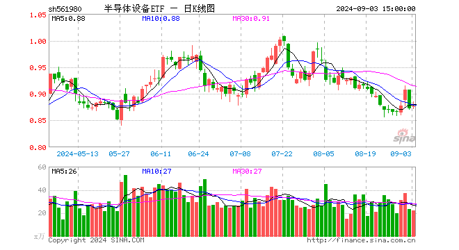 半导体设备ETF（561980）涨0.46%，成交额1922.34万元