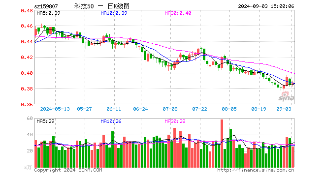 科技ETF（159807）涨0.78%，成交额977.26万元