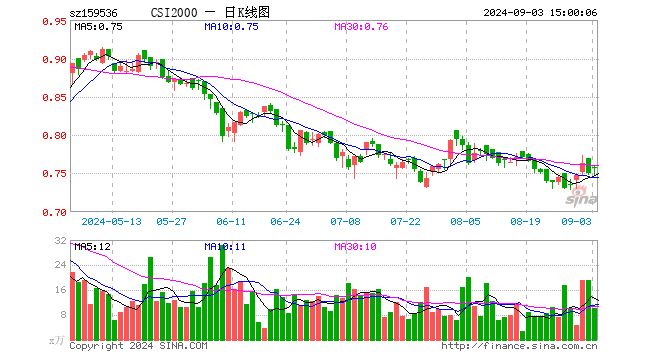 中证2000ETF添富（159536）涨0.80%，成交额779.02万元