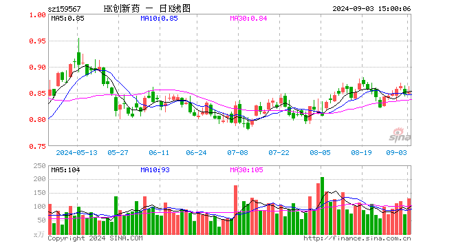 港股创新药ETF（159567）涨0.47%，成交额1.11亿元