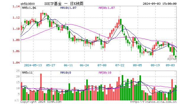 50ETF基金（510800）跌0.29%，成交额1324.79万元