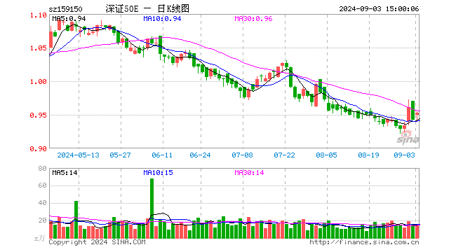 深证50ETF易方达（159150）涨1.17%，成交额1320.10万元