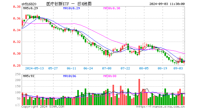 医疗创新ETF（516820）涨1.06%，半日成交额1894.11万元