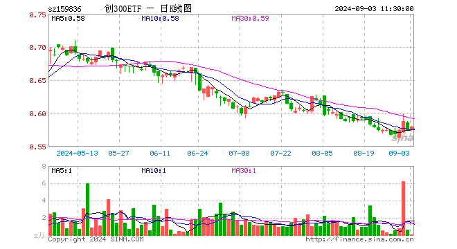 创300ETF（159836）涨1.05%，半日成交额2.07万元