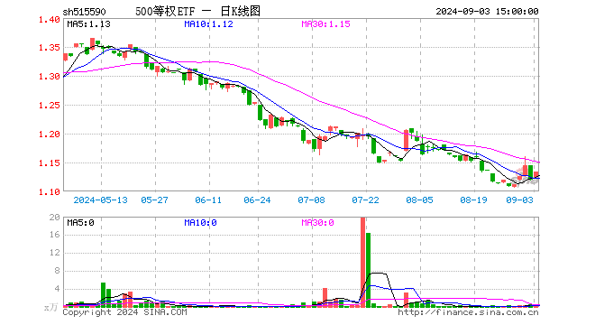 500等权ETF（515590）涨1.16%，成交额45.59万元