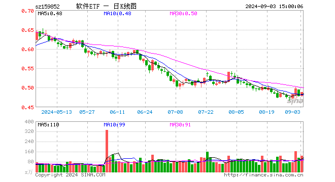 软件ETF（159852）涨2.09%，成交额6153.99万元